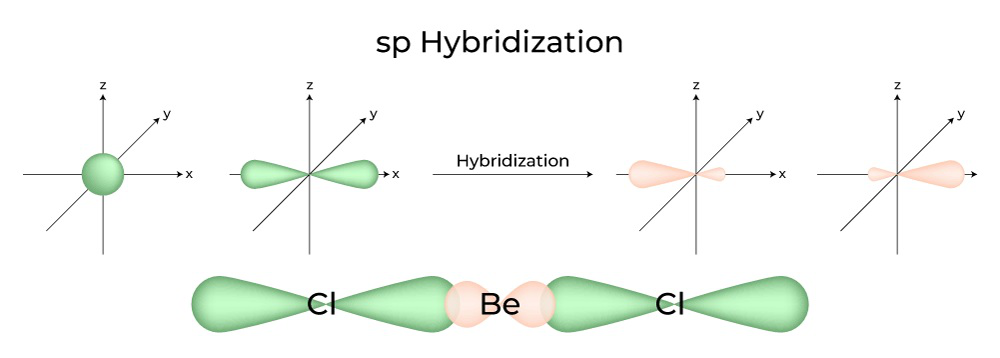 Chemistry Hybridization